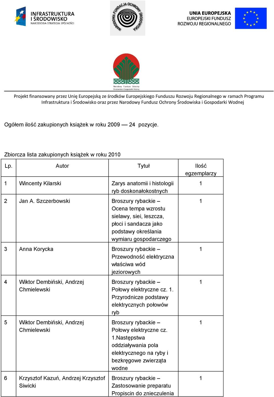 Szczerbowski Broszury rybackie Ocena tempa wzrostu sielawy, siei, leszcza, płoci i sandacza jako podstawy określania wymiaru gospodarczego 3 Anna Korycka Broszury rybackie Przewodność elektryczna