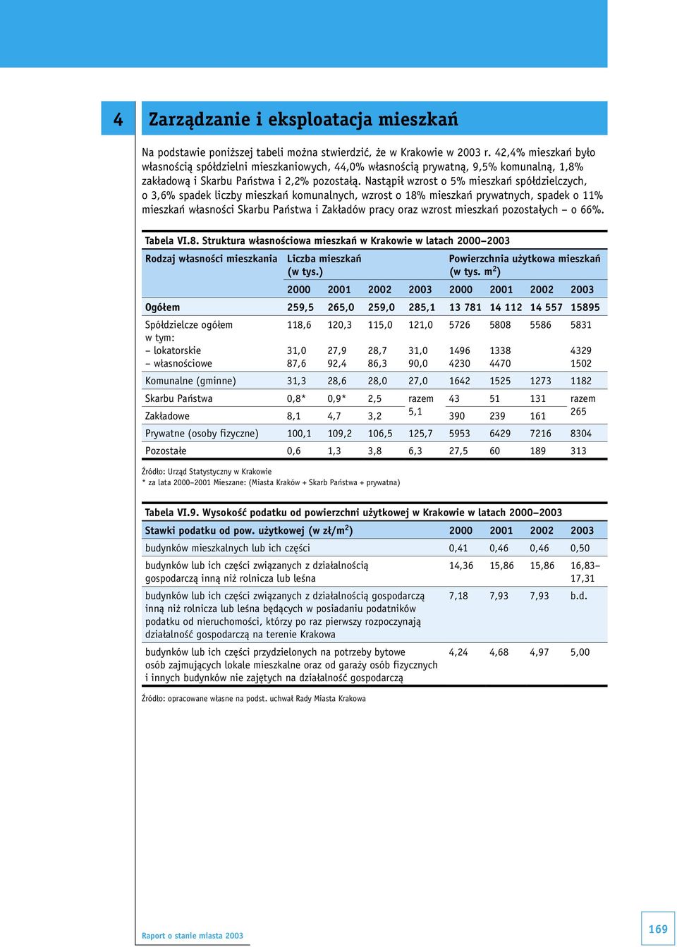 Nastąpił wzrost o 5% mieszkań spółdzielczych, o 3,6% spadek liczby mieszkań komunalnych, wzrost o 18% mieszkań prywatnych, spadek o 11% mieszkań własności Skarbu Państwa i Zakładów pracy oraz wzrost