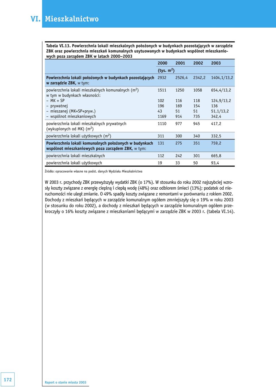 latach 2000 2003 Powierzchnia lokali położonych w budynkach pozostających w zarządzie ZBK, w tym: powierzchnia lokali mieszkalnych komunalnych (m 2 ) w tym w budynkach własności: MK + SP prywatnej