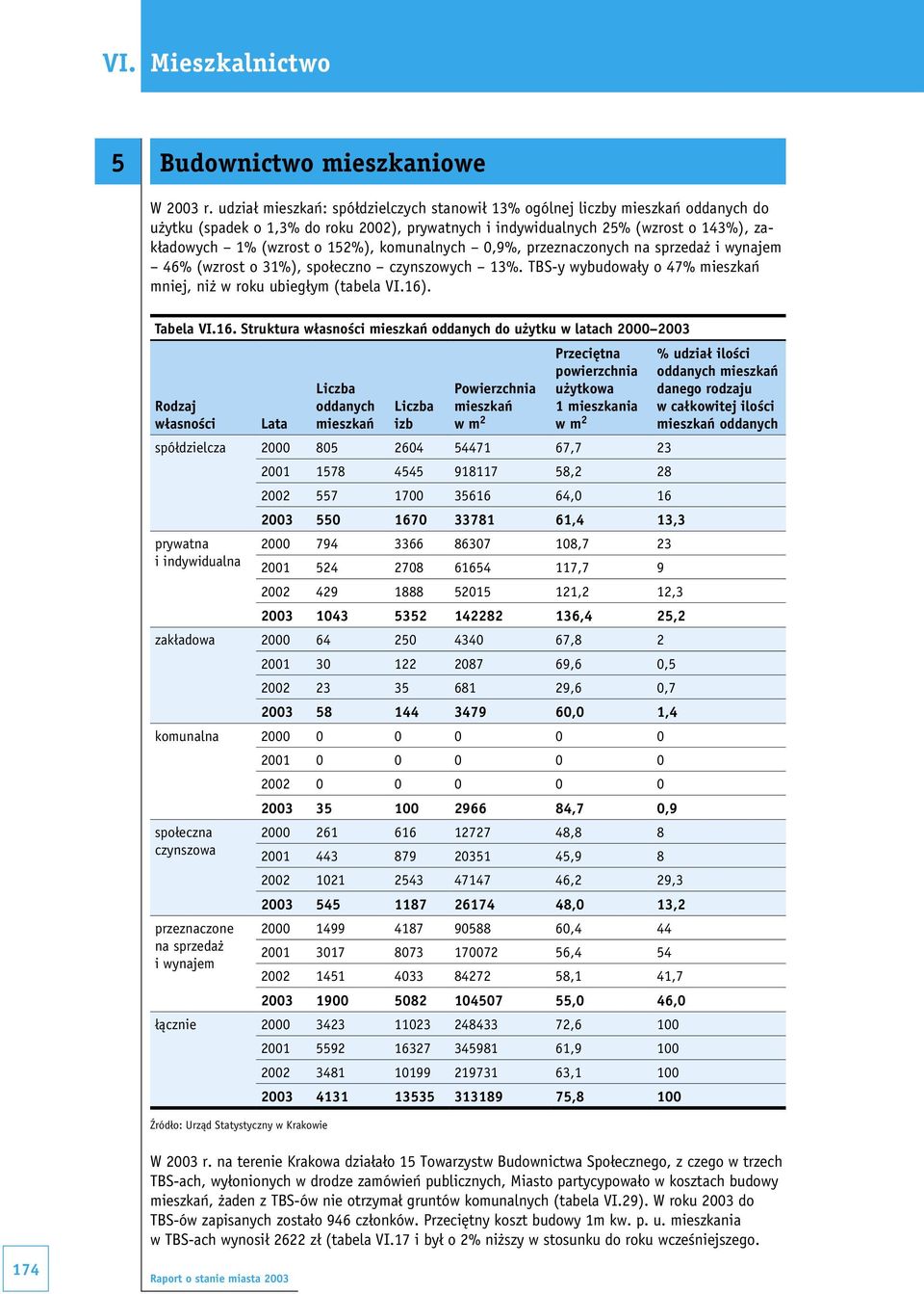 komunalnych 0,9%, przeznaczonych na sprzedaż i wynajem 46% (wzrost o 31%), społeczno czynszowych 13%. TBS-y wybudowały o 47% mieszkań mniej, niż w roku ubiegłym (tabela VI.16)