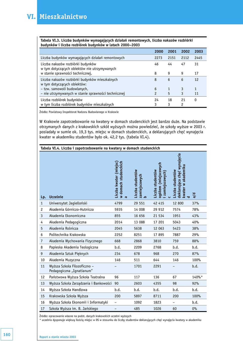 2273 2151 2112 2445 Liczba nakazów rozbiórki budynków w tym dotyczących obiektów nie utrzymywanych w stanie sprawności technicznej, Liczba nakazów rozbiórki budynków mieszkalnych w tym dotyczących
