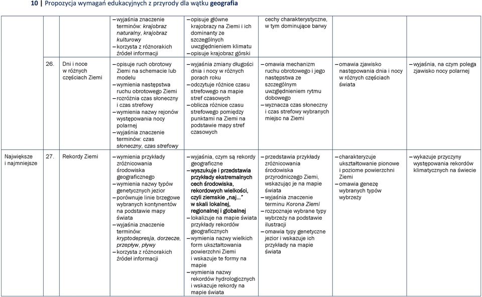 Dni i noce w różnych częściach Ziemi opisuje ruch obrotowy Ziemi na schemacie lub modelu wymienia następstwa ruchu obrotowego Ziemi rozróżnia czas słoneczny i czas strefowy rejonów występowania nocy