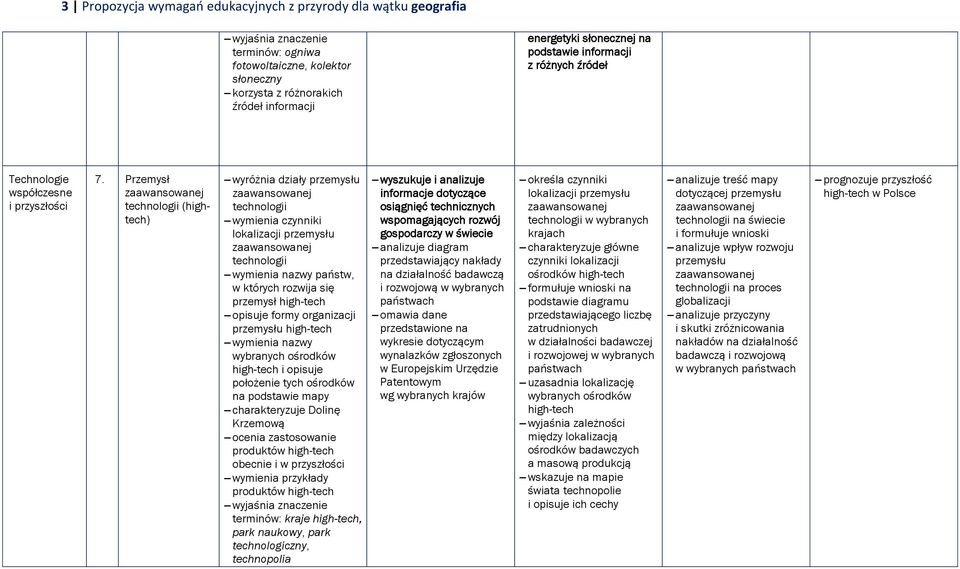 Przemysł technologii (hightech) wyróżnia działy przemysłu technologii wymienia czynniki lokalizacji przemysłu technologii państw, w których rozwija się przemysł high-tech opisuje formy organizacji