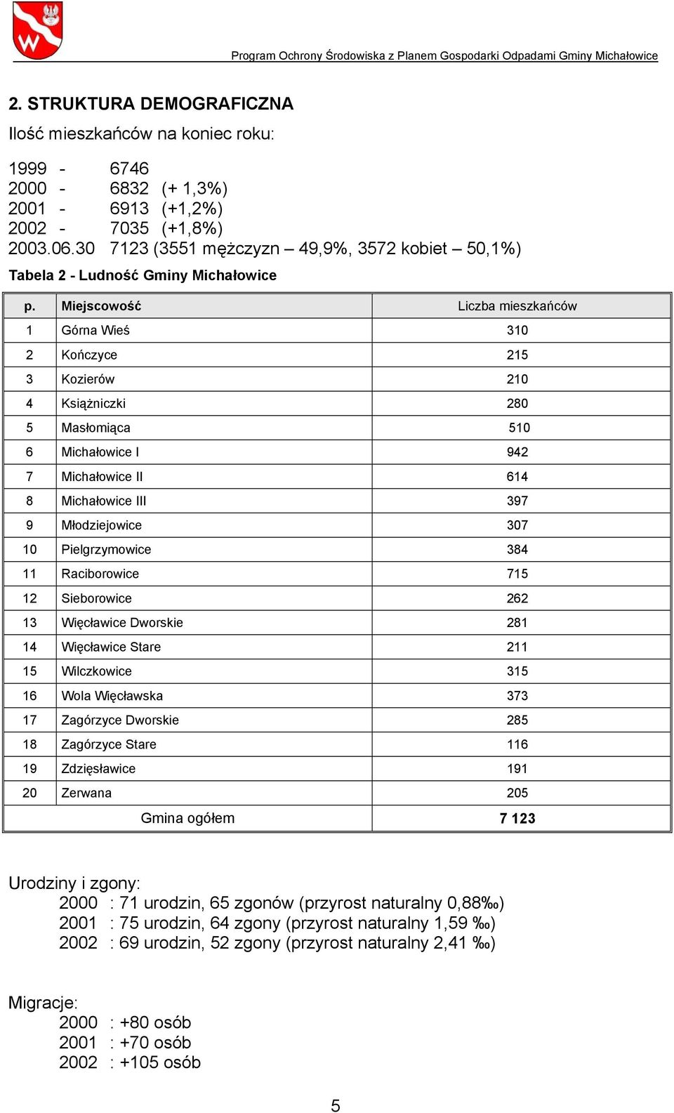 Miejscowość Liczba mieszkańców 1 Górna Wieś 310 2 Kończyce 215 3 Kozierów 210 4 Książniczki 280 5 Masłomiąca 510 6 Michałowice I 942 7 Michałowice II 614 8 Michałowice III 397 9 Młodziejowice 307 10