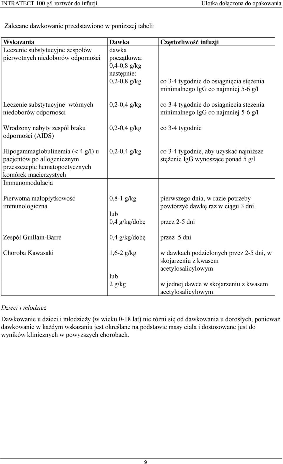 minimalnego IgG co najmniej 5-6 g/l Wrodzony nabyty zespół braku odporności (AIDS) Hipogammaglobulinemia (< 4 g/l) u pacjentów po allogenicznym przeszczepie hematopoetycznych komórek macierzystych