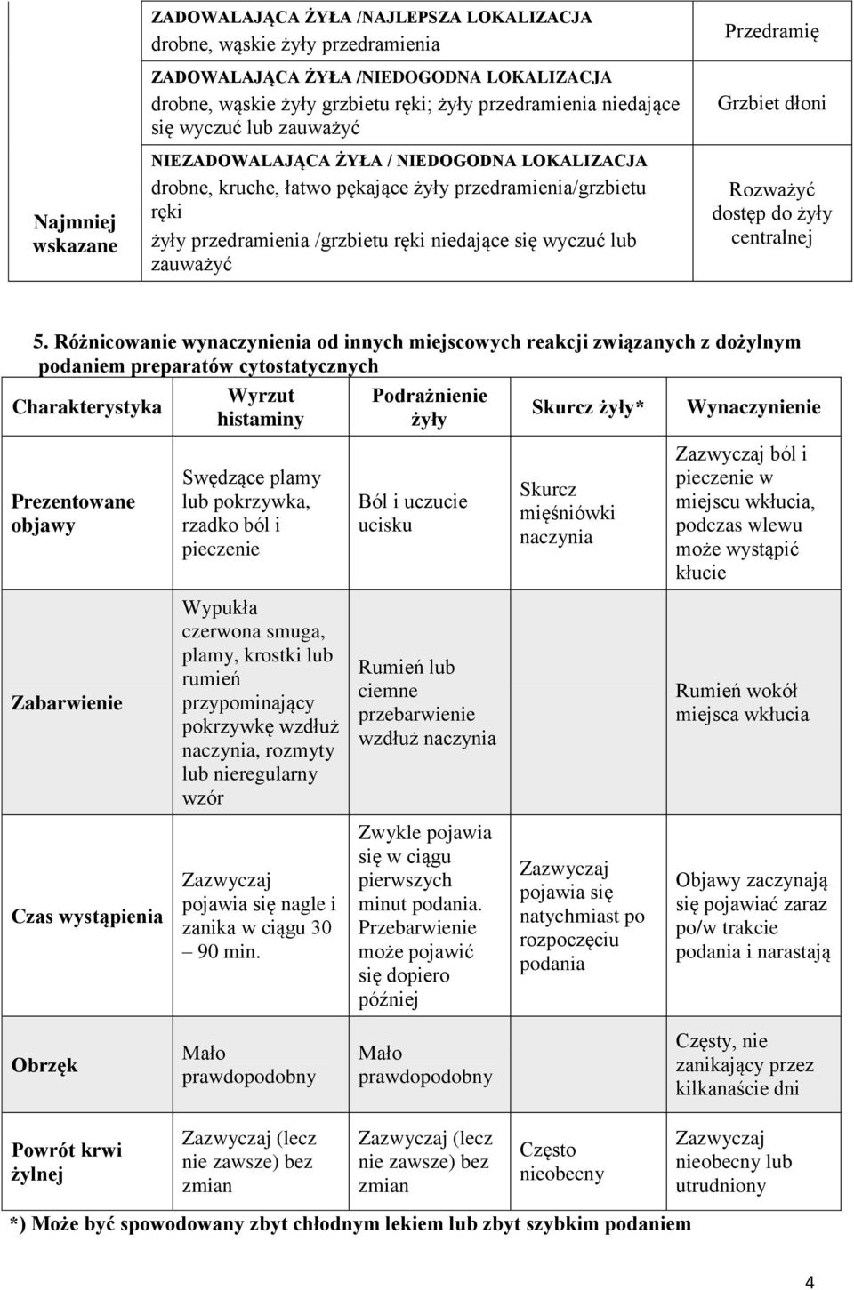 zauważyć Przedramię Grzbiet dłoni Rozważyć dostęp do żyły centralnej 5.