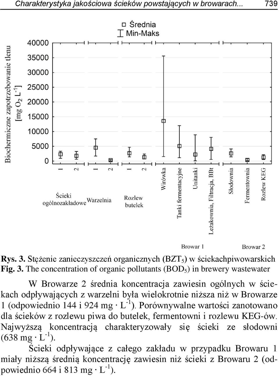 The concentration of organic pollutants (BOD 5 ) in brewery wastewater W Browarze 2 średnia koncentracja zawiesin ogólnych w ściekach odpływających z warzelni była wielokrotnie