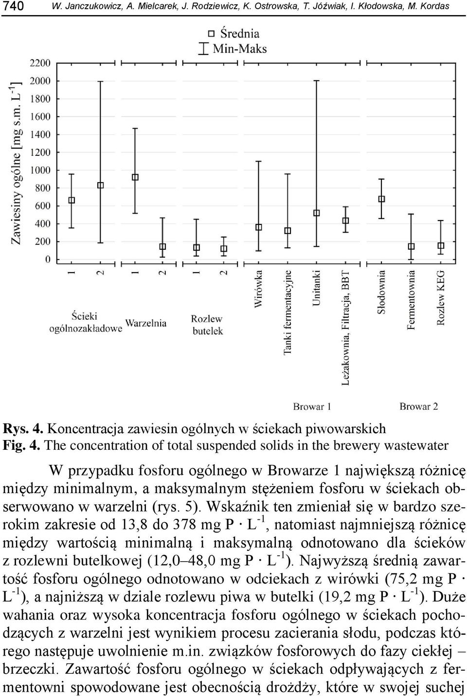 The concentration of total suspended solids in the brewery wastewater W przypadku fosforu ogólnego w Browarze 1 największą różnicę między minimalnym, a maksymalnym stężeniem fosforu w ściekach