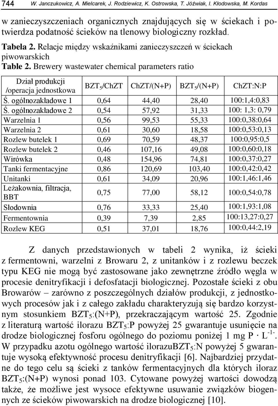 Relacje między wskaźnikami zanieczyszczeń w ściekach piwowarskich Table 2.