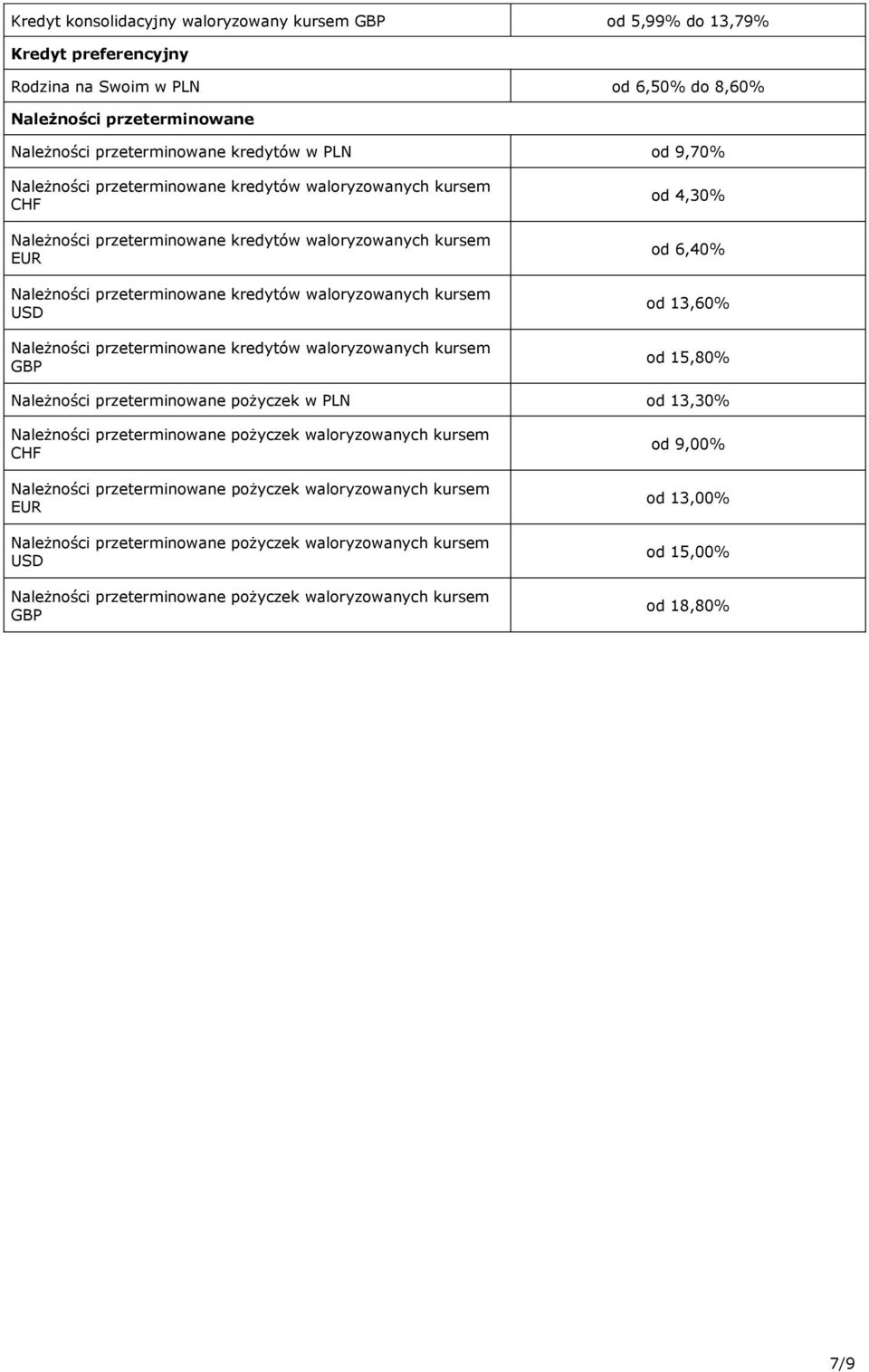 Należności przeterminowane kredytów waloryzowanych kursem GBP od 4,30% od 6,40% od 13,60% od 15,80% Należności przeterminowane pożyczek w PLN od 13,30% Należności przeterminowane pożyczek