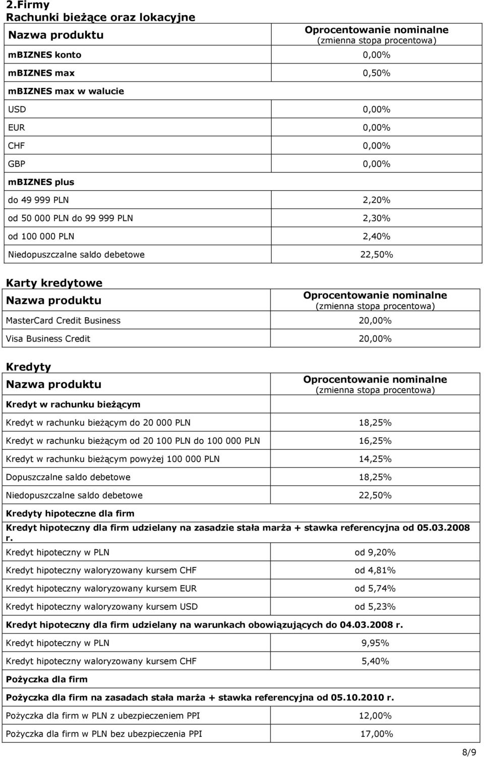 bieżącym do 20 000 PLN 18,25% Kredyt w rachunku bieżącym od 20 100 PLN do 100 000 PLN 16,25% Kredyt w rachunku bieżącym powyżej 100 000 PLN 14,25% Dopuszczalne saldo debetowe 18,25% Niedopuszczalne