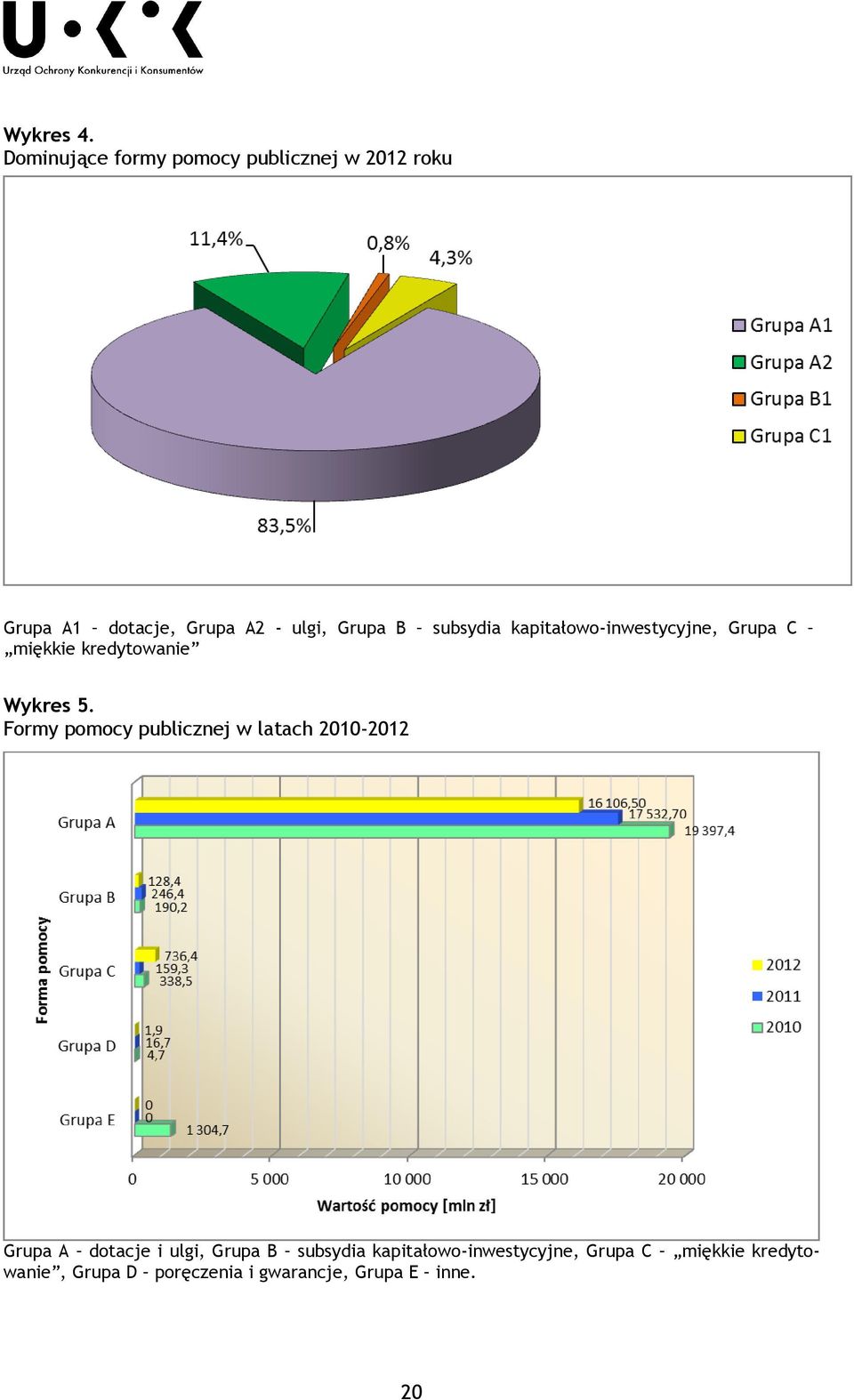 subsydia kapitałowo-inwestycyjne, Grupa C miękkie kredytowanie Wykres 5.