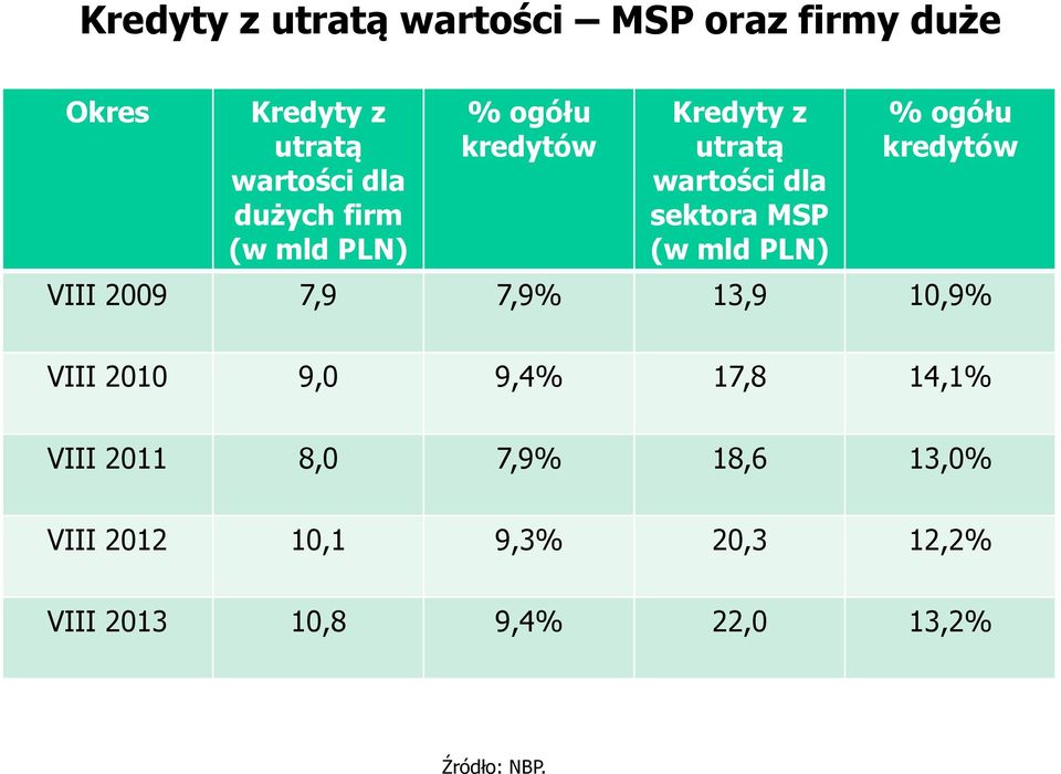 ogółu kredytów VIII 2009 7,9 7,9% 13,9 10,9% VIII 2010 9,0 9,4% 17,8 14,1% VIII 2011 8,0