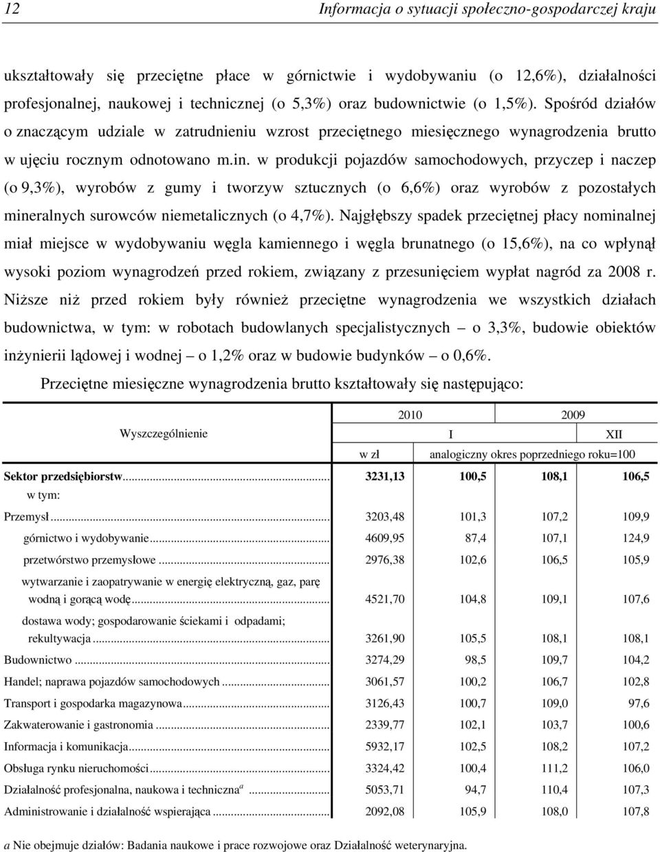 w produkcji pojazdów samochodowych, przyczep i naczep (o 9,3%), wyrobów z gumy i tworzyw sztucznych (o 6,6%) oraz wyrobów z pozostałych mineralnych surowców niemetalicznych (o 4,7%).