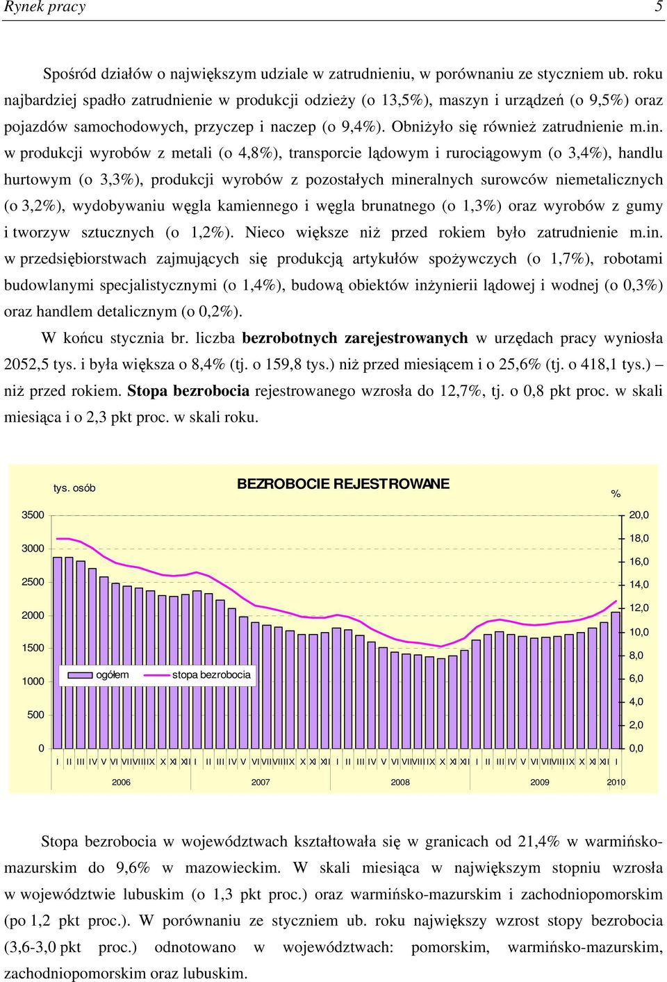 w produkcji wyrobów z metali (o 4,8%), transporcie lądowym i rurociągowym (o 3,4%), handlu hurtowym (o 3,3%), produkcji wyrobów z pozostałych mineralnych surowców niemetalicznych (o 3,2%),