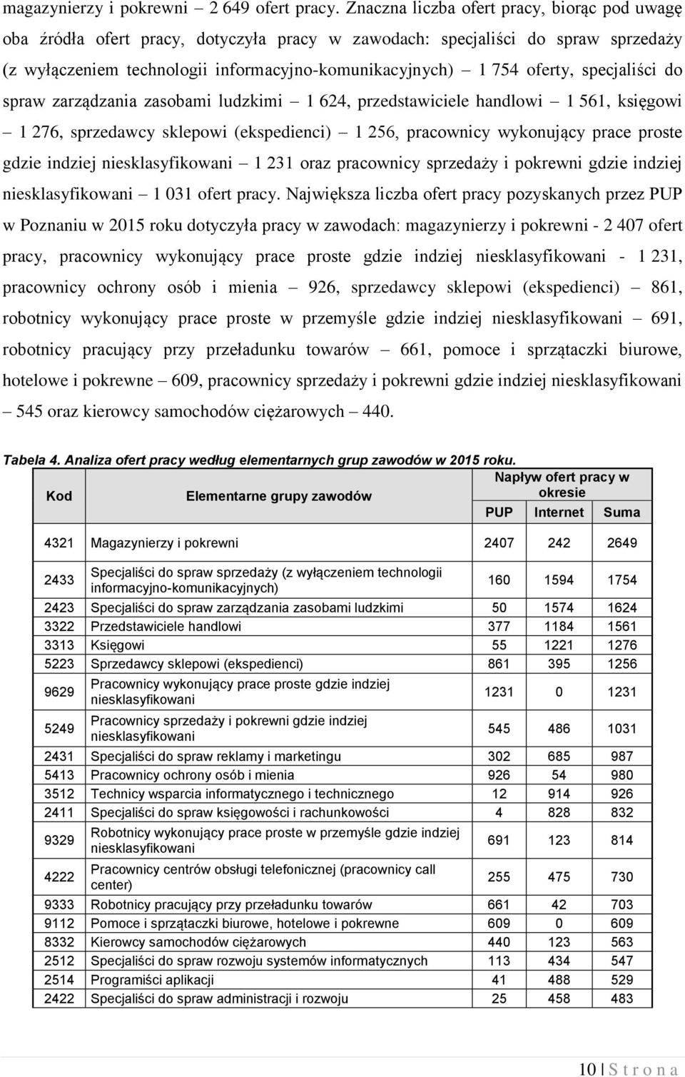 specjaliści do spraw zarządzania zasobami ludzkimi 1 624, przedstawiciele handlowi 1 561, księgowi 1 276, sprzedawcy sklepowi (ekspedienci) 1 256, pracownicy wykonujący prace proste gdzie indziej