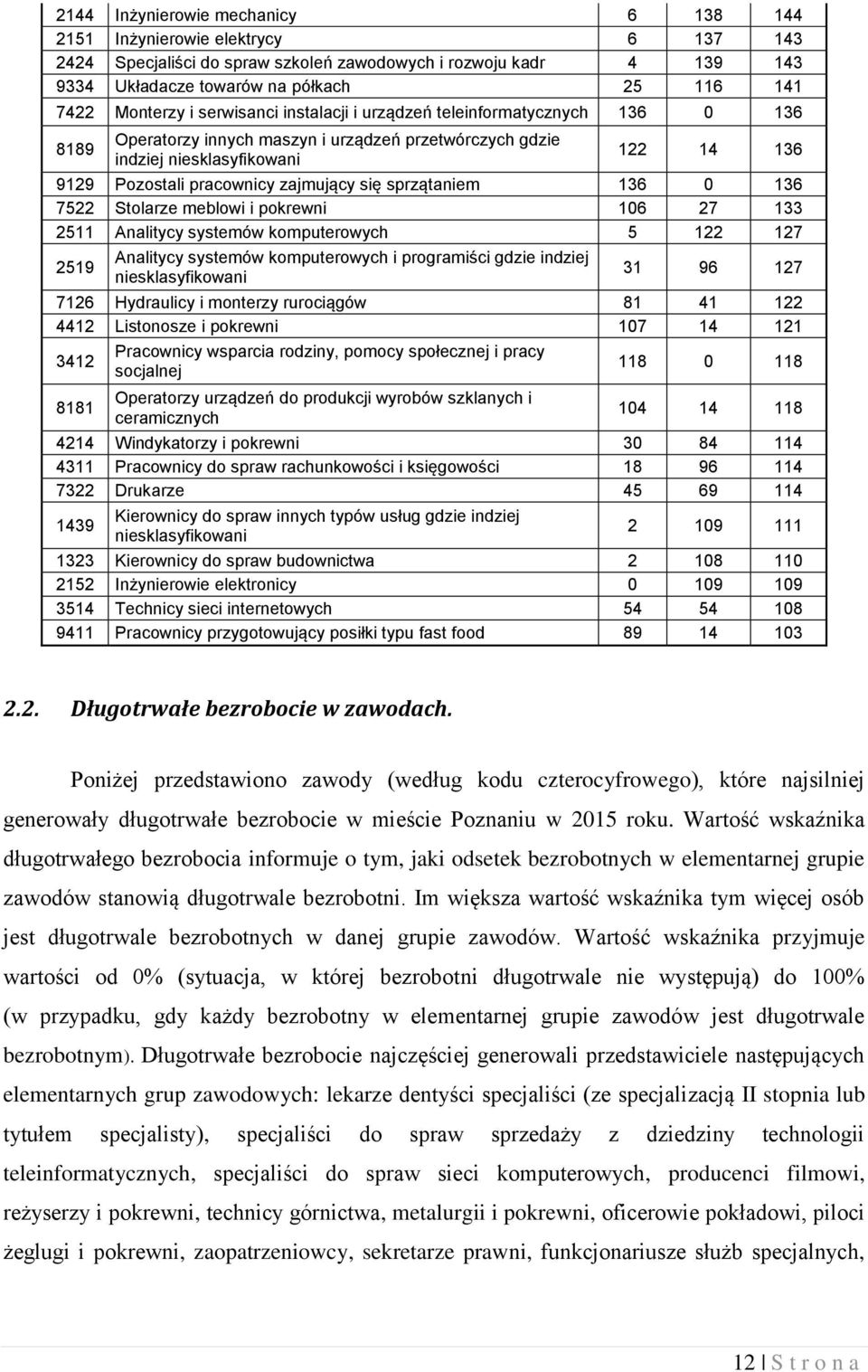 zajmujący się sprzątaniem 136 0 136 7522 Stolarze meblowi i pokrewni 106 27 133 2511 Analitycy systemów komputerowych 5 122 127 2519 Analitycy systemów komputerowych i programiści gdzie indziej