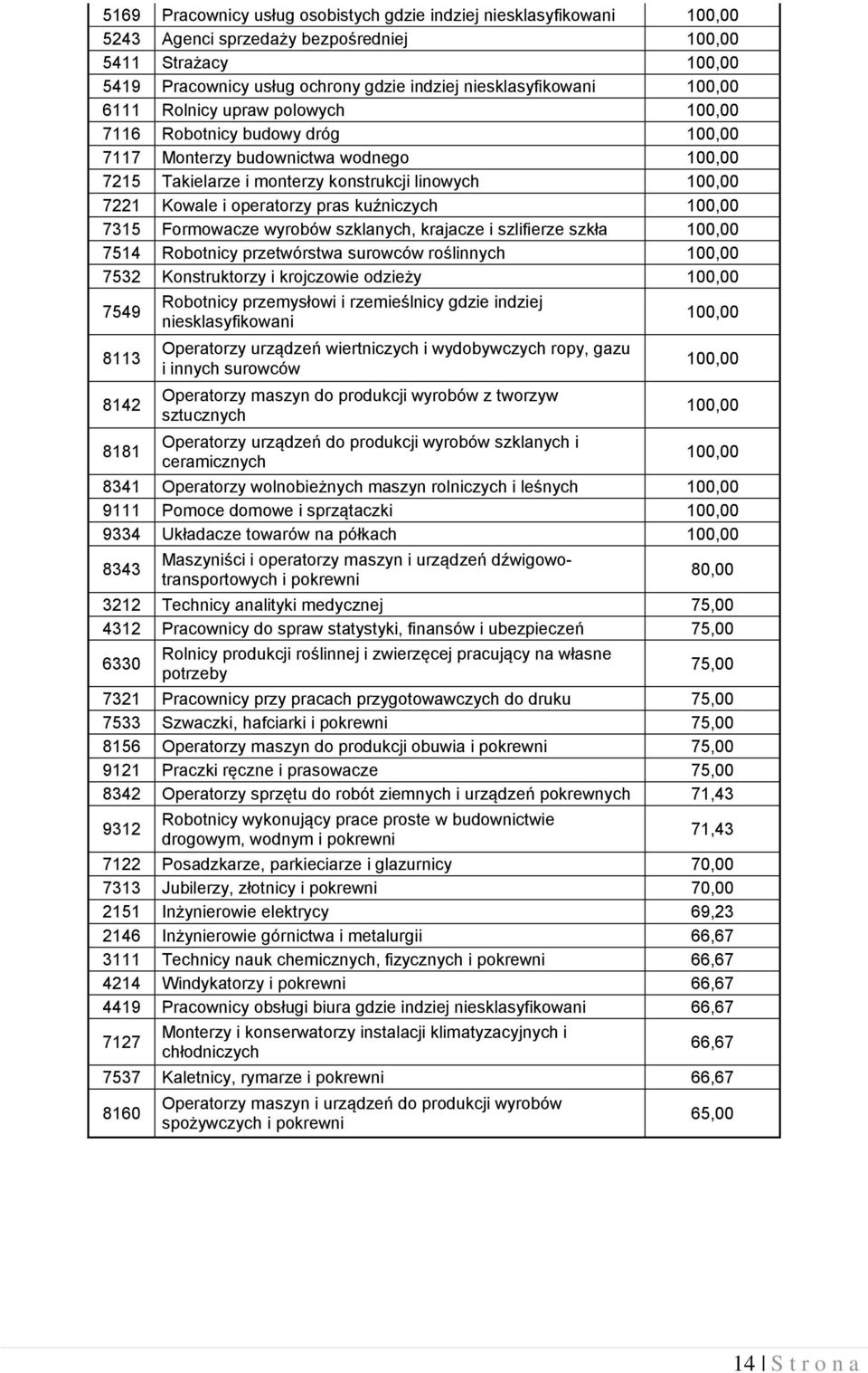 pras kuźniczych 100,00 7315 Formowacze wyrobów szklanych, krajacze i szlifierze szkła 100,00 7514 Robotnicy przetwórstwa surowców roślinnych 100,00 7532 Konstruktorzy i krojczowie odzieży 100,00 7549