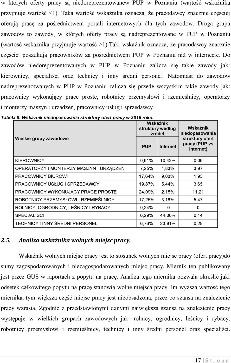 Druga grupa zawodów to zawody, w których oferty pracy są nadreprezentowane w PUP w Poznaniu (wartość wskaźnika przyjmuje wartość >1).