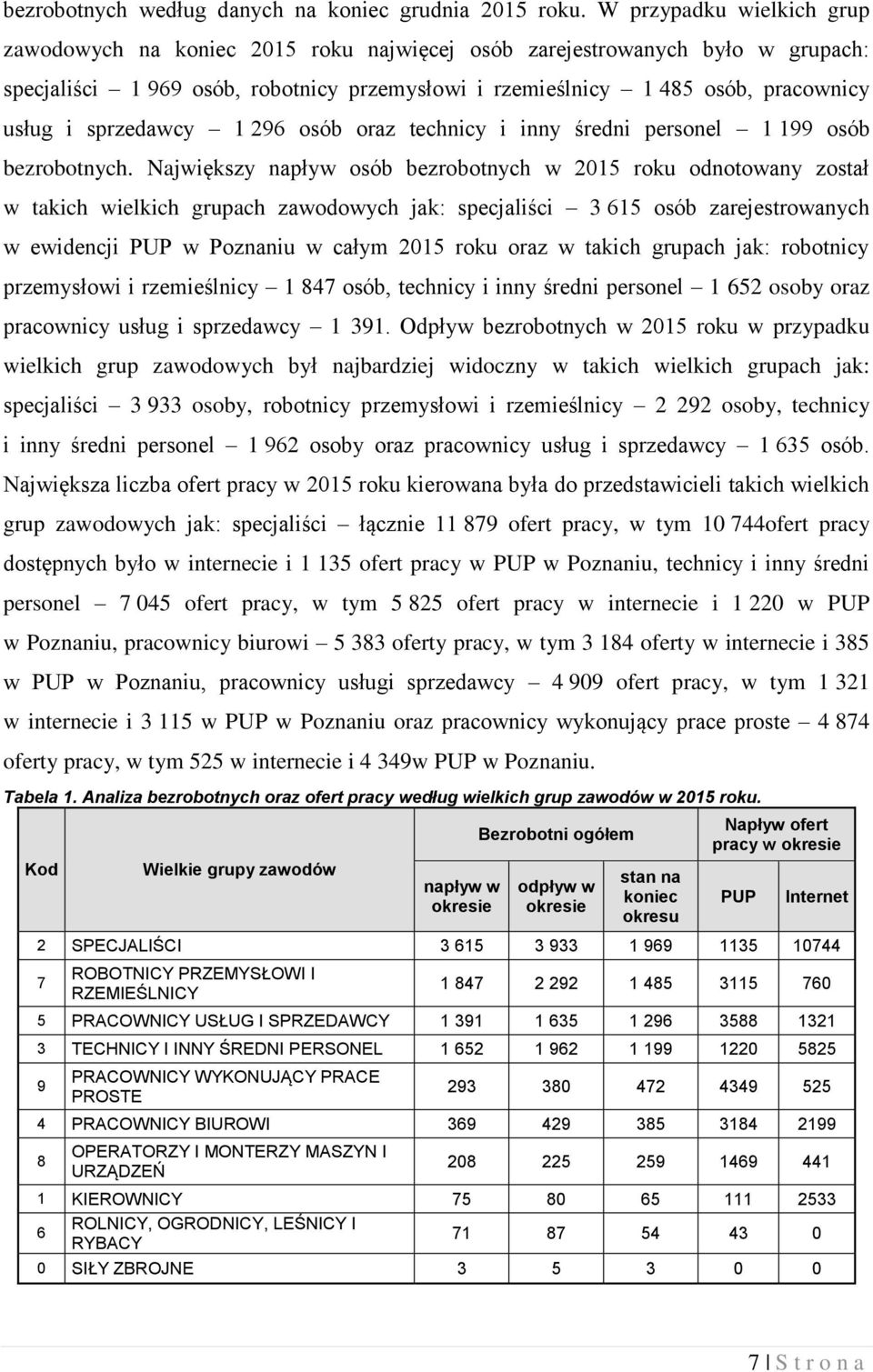 sprzedawcy 1 296 osób oraz technicy i inny średni personel 1 199 osób bezrobotnych.