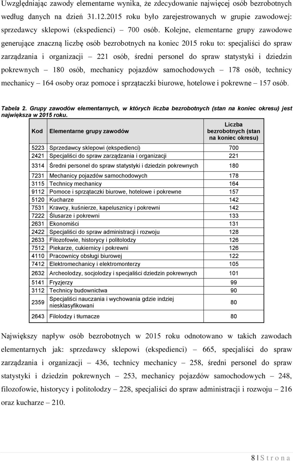 Kolejne, elementarne grupy zawodowe generujące znaczną liczbę osób bezrobotnych na koniec 2015 roku to: specjaliści do spraw zarządzania i organizacji 221 osób, średni personel do spraw statystyki i