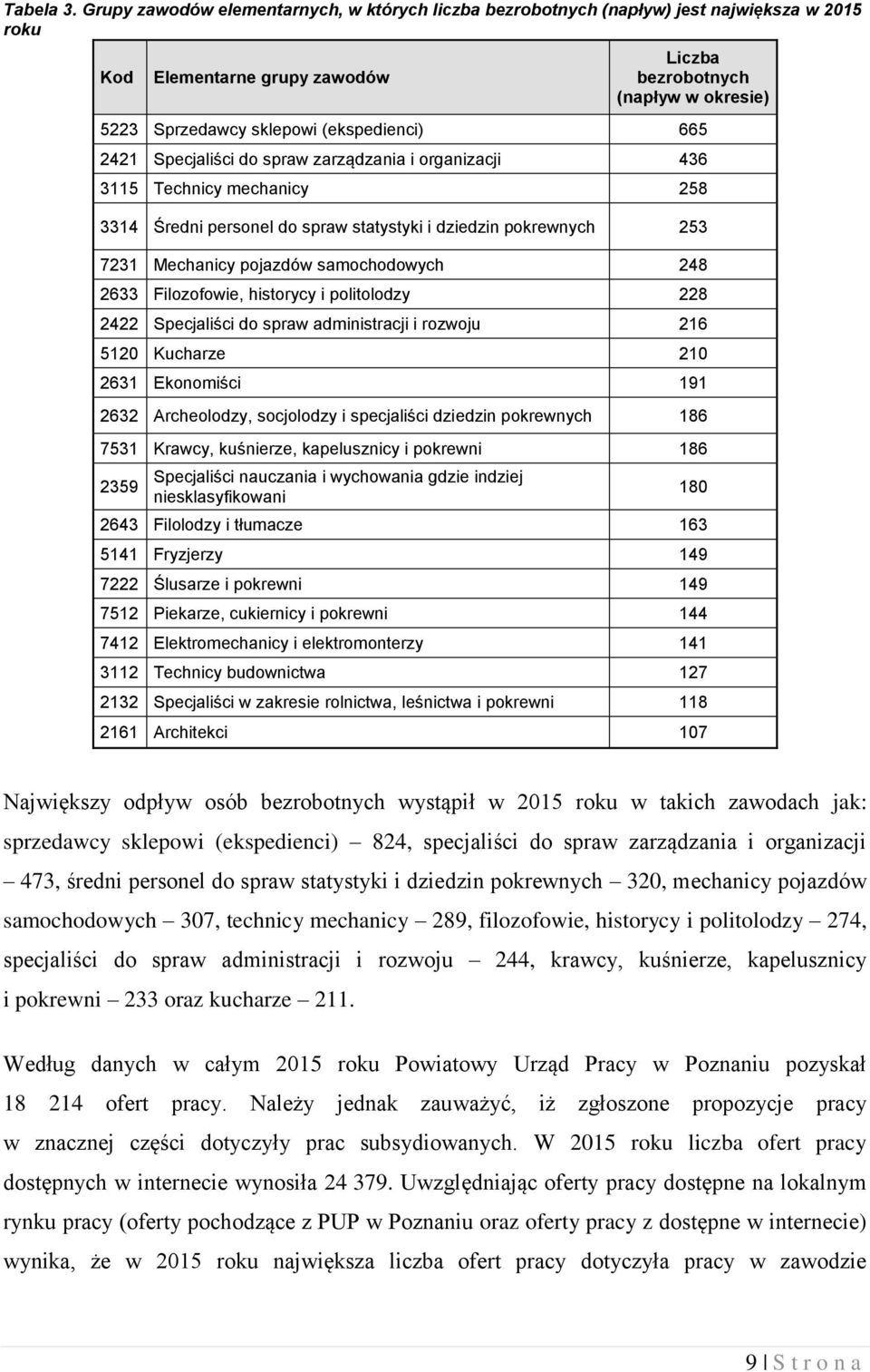 (ekspedienci) 665 2421 Specjaliści do spraw zarządzania i organizacji 436 3115 Technicy mechanicy 258 3314 Średni personel do spraw statystyki i dziedzin pokrewnych 253 7231 Mechanicy pojazdów