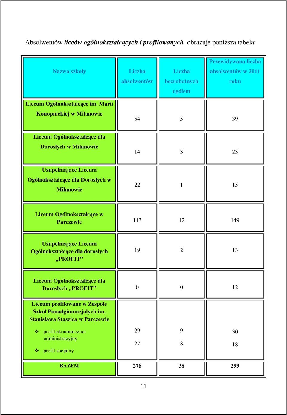 Marii Konopnickiej w Milanowie 54 5 39 Liceum Ogólnokształcące dla Dorosłych w Milanowie 14 3 23 Uzupełniające Liceum Ogólnokształcące dla Dorosłych w Milanowie 22 1 15 Liceum