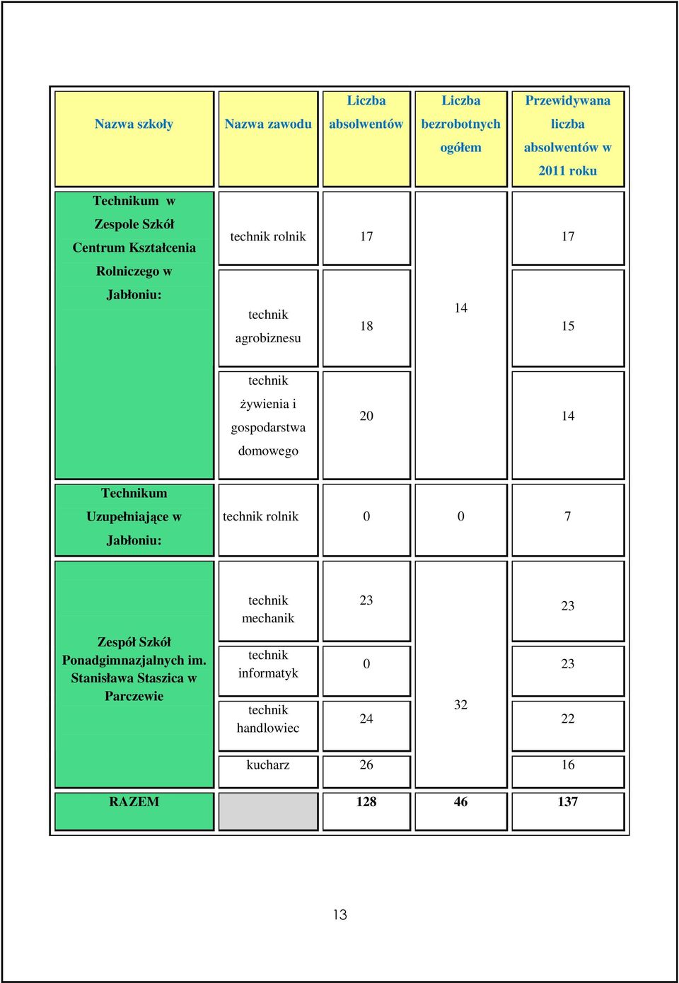gospodarstwa domowego 20 14 Technikum Uzupełniające w Jabłoniu: technik rolnik 0 0 7 Zespół Szkół Ponadgimnazjalnych im.