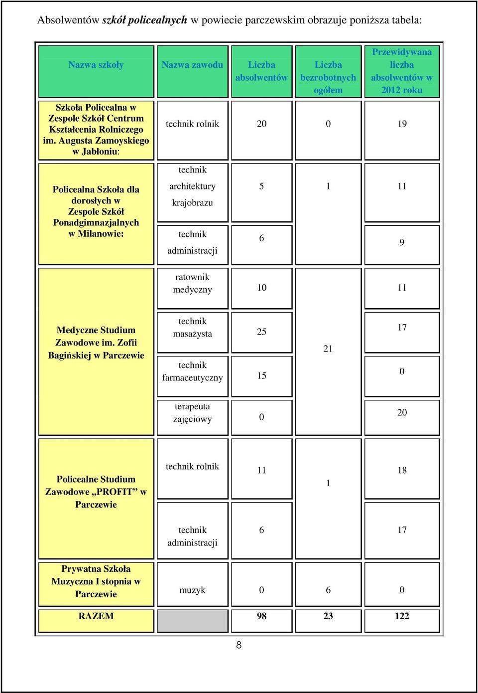 20 0 19 technik architektury krajobrazu technik administracji 5 1 11 6 ratownik medyczny 10 11 9 Medyczne Studium Zawodowe im.