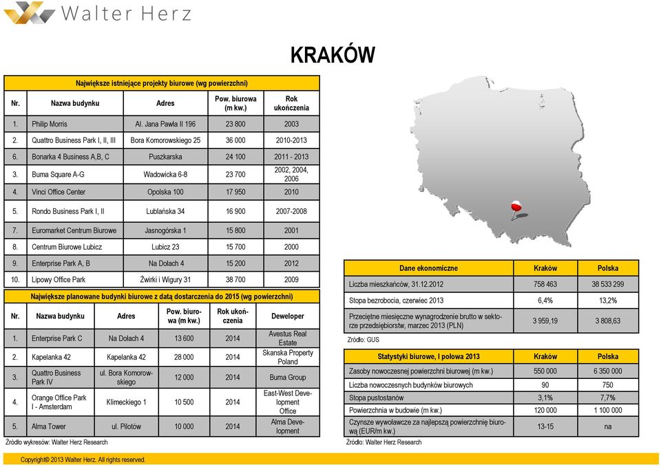 Euromarket Centrum Biurowe Jasnogórska 1 15 800 2001 8. Centrum Biurowe Lubicz Lubicz 23 15 700 2000 9. Enterprise Park A, B Na Dołach 4 15 200 2012 10.