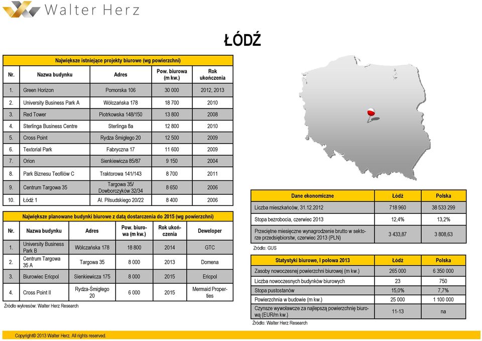 Park Biznesu Teofilów C Traktorowa 141/143 8 700 2011 9. Centrum Targowa 35 Targowa 35/ Dowborczyków 32/34 8 650 2006 10. Łódź 1 Al. Piłsudskiego 20/22 8 400 2006 1. 2. University Business Park B Centrum Targowa 35 A Wólczańska 178 18 800 2014 GTC Targowa 35 8 000 2013 Domena 3.