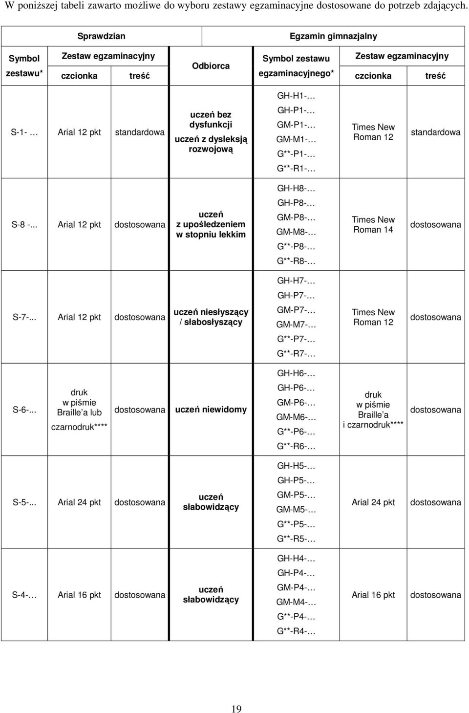 uczeń bez dysfunkcji uczeń z dysleksją rozwojową GH-P1- GM-P1- GM-M1- G**-P1- Times New Roman 12 standardowa G**-R1- GH-H8- S-8 -.