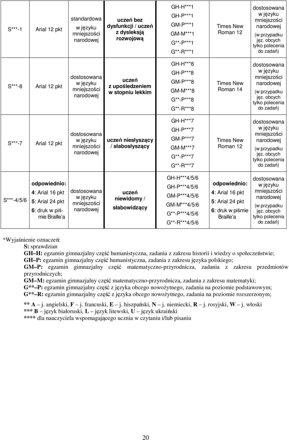 obcych tylko polecenia do zadań) S***-8 Arial 12 pkt dostosowana w języku mniejszości narodowej uczeń z upośledzeniem w stopniu lekkim GH-H***8 GH-P***8 GM-P***8 GM-M***8 G**-P***8 G**-R***8 Times
