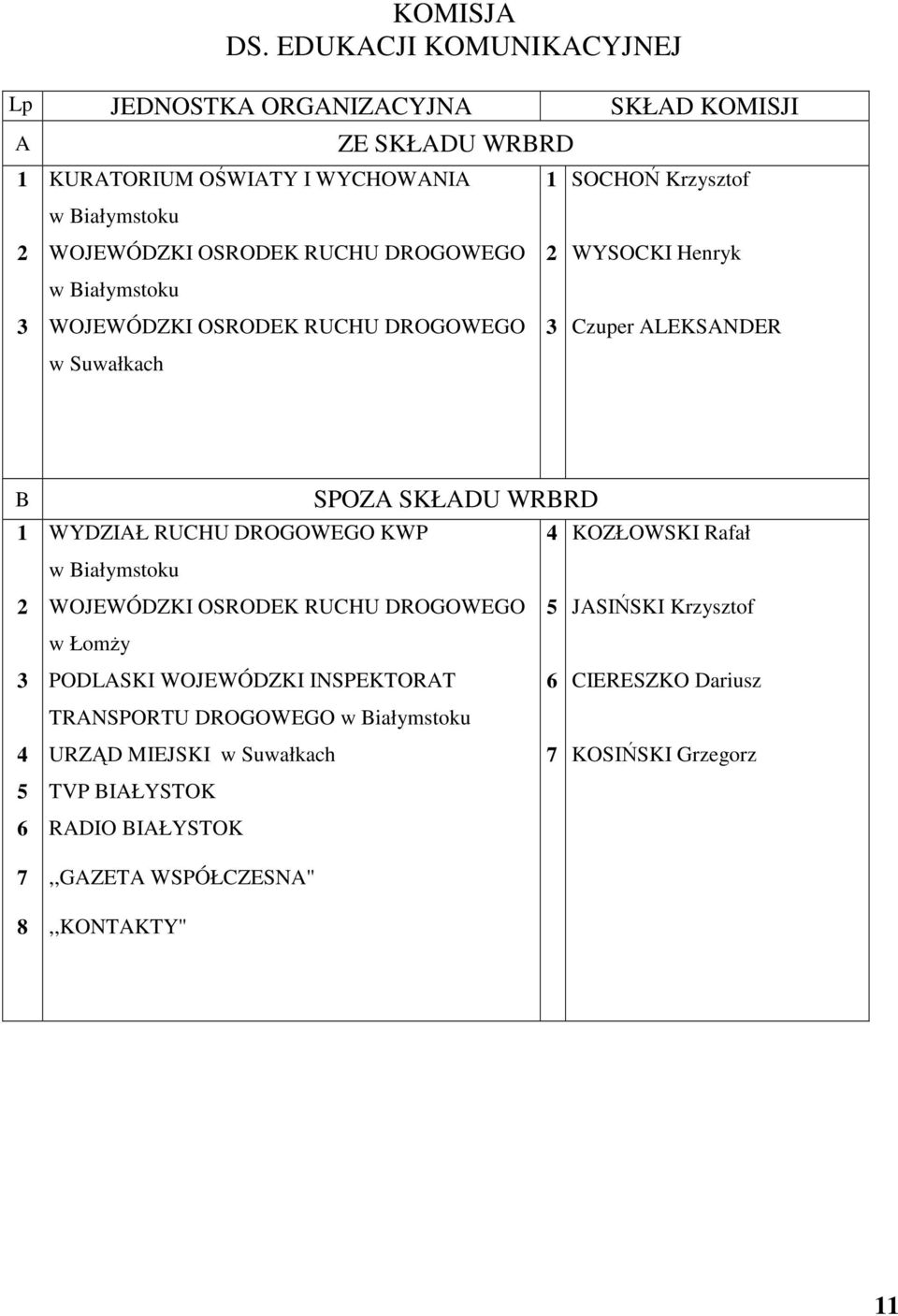 OSRODEK RUCHU DROGOWEGO 2 WYSOCKI Henryk 3 WOJEWÓDZKI OSRODEK RUCHU DROGOWEGO 3 Czuper ALEKSANDER w Suwałkach B 1 SPOZA SKŁADU WRBRD WYDZIAŁ RUCHU