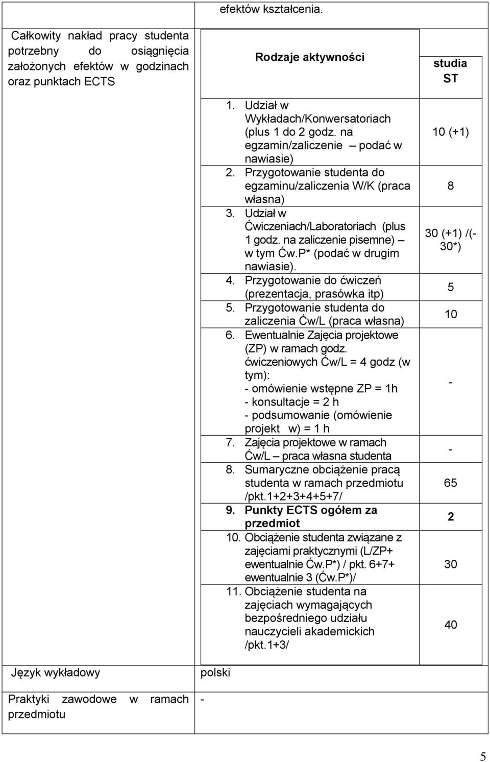 Udział w Ćwiczeniach/Laboratoriach (plus 1 godz. na zaliczenie pisemne) w tym Ćw.P* (podać w drugim nawiasie). 4. Przygotowanie do ćwiczeń (prezentacja, prasówka itp) 5.