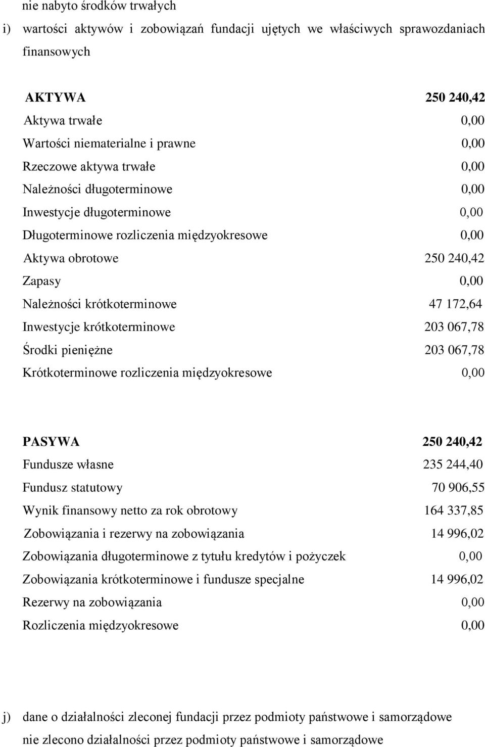 krótkoterminowe 47 172,64 Inwestycje krótkoterminowe 203 067,78 Środki pieniężne 203 067,78 Krótkoterminowe rozliczenia międzyokresowe 0,00 PASYWA 250 240,42 Fundusze własne 235 244,40 Fundusz