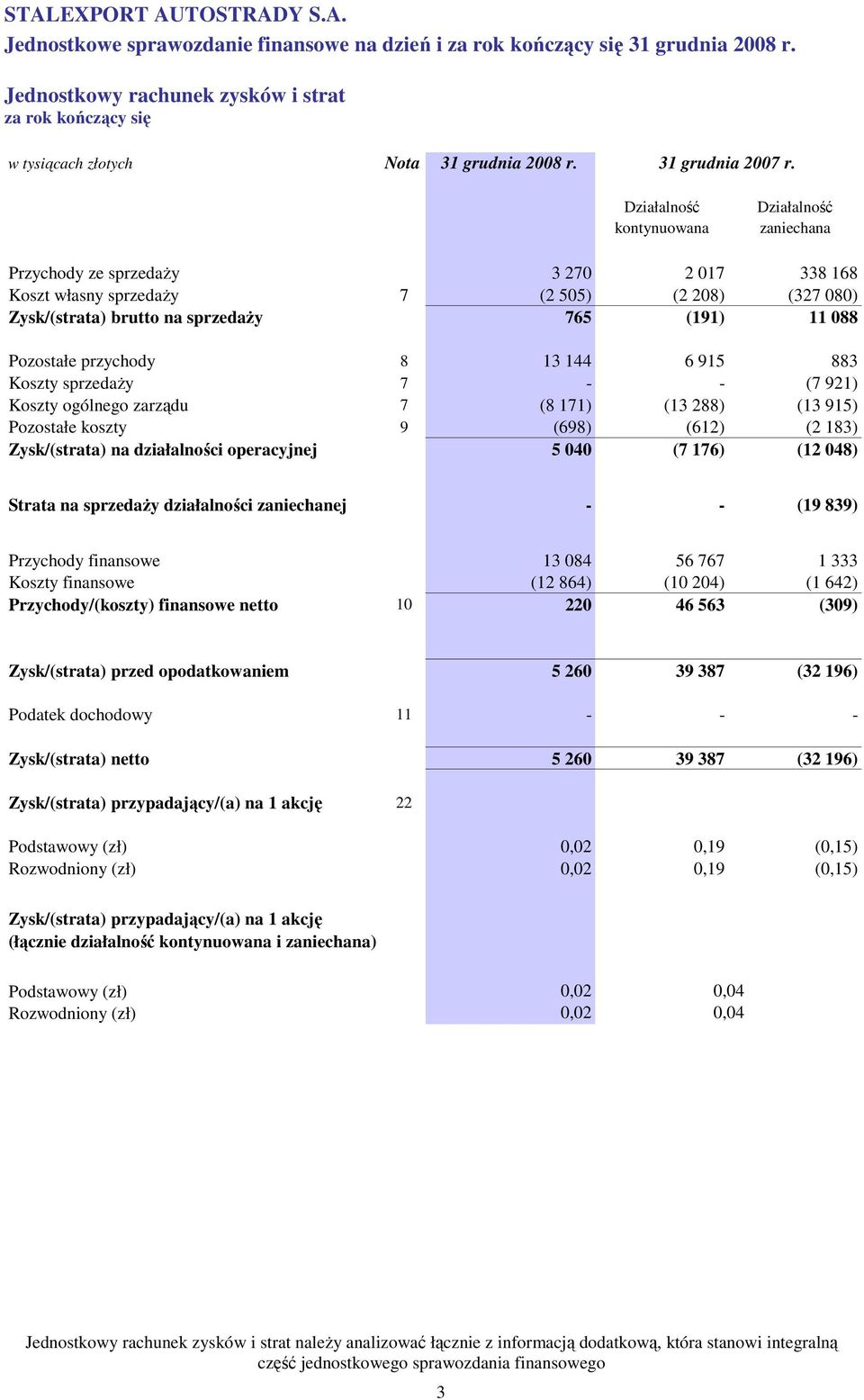 Pozostałe przychody 8 13 144 6 915 883 Koszty sprzedaŝy 7 - - (7 921) Koszty ogólnego zarządu 7 (8 171) (13 288) (13 915) Pozostałe koszty 9 (698) (612) (2 183) Zysk/(strata) na działalności