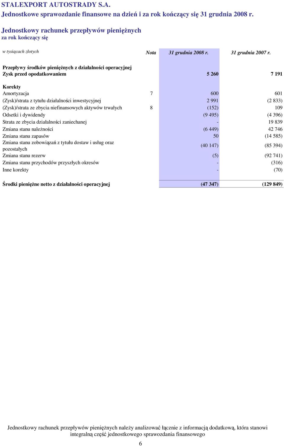 (Zysk)/strata ze zbycia niefinansowych aktywów trwałych 8 (152) 109 Odsetki i dywidendy (9 495) (4 396) Strata ze zbycia działalności zaniechanej - 19 839 Zmiana stanu naleŝności (6 449) 42 746