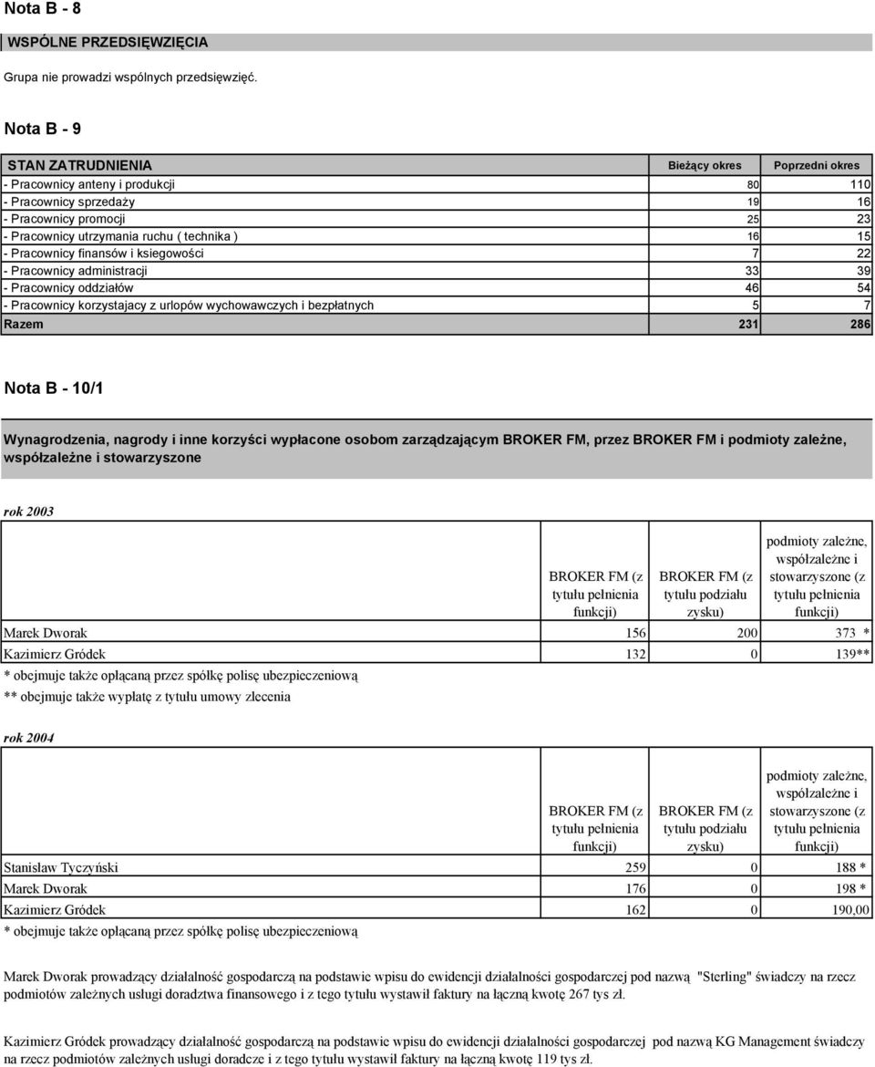22 Pracownicy administracji 33 39 Pracownicy oddziałów 46 54 Pracownicy korzystajacy z urlopów wychowawczych i bezpłatnych 5 7 Razem 231 286 Nota B 10/1 Wynagrodzenia, nagrody i inne korzyści