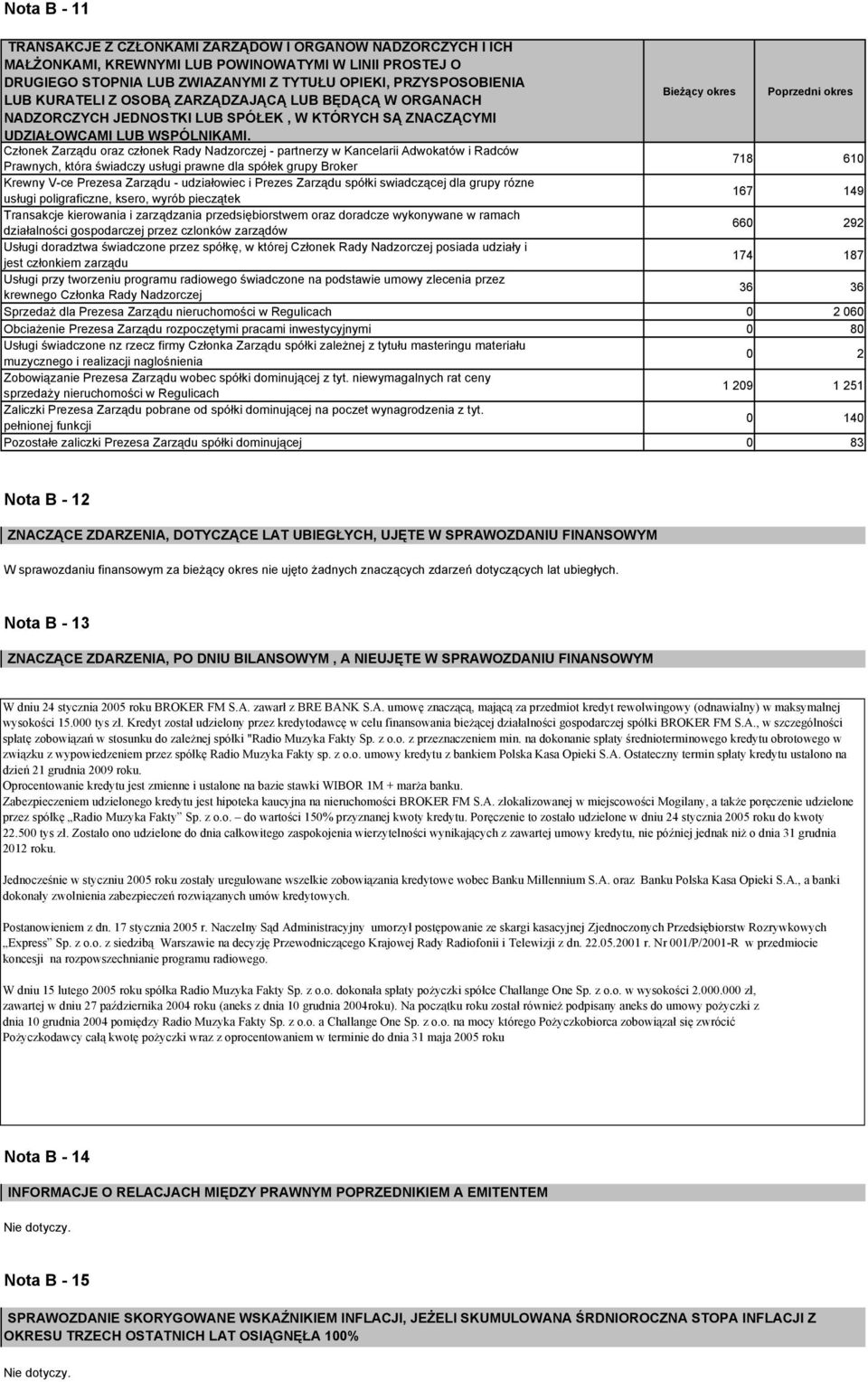 Członek Zarządu oraz członek Rady Nadzorczej partnerzy w Kancelarii Adwokatów i Radców Prawnych, która świadczy usługi prawne dla spółek grupy Broker 718 610 Krewny Vce Prezesa Zarządu udziałowiec i