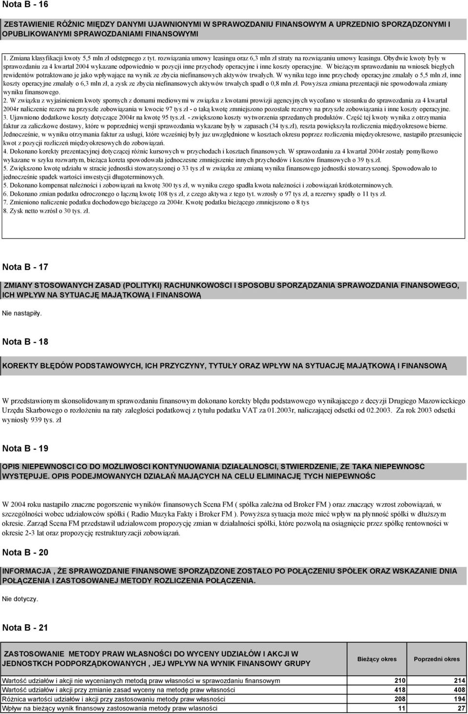 Obydwie kwoty były w sprawozdaniu za 4 kwartał 2004 wykazane odpowiednio w pozycji inne przychody operacyjne i inne koszty operacyjne.