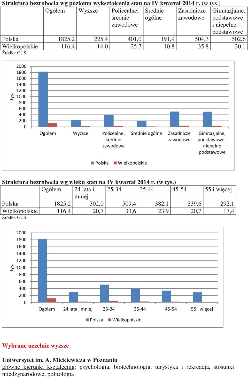 Wielkopolskie 116,4 14,0 25,7 10,8 35,8 30,1 Struktura bezrobocia wg wieku stan na IV kwartał 2014 r. (w tys.