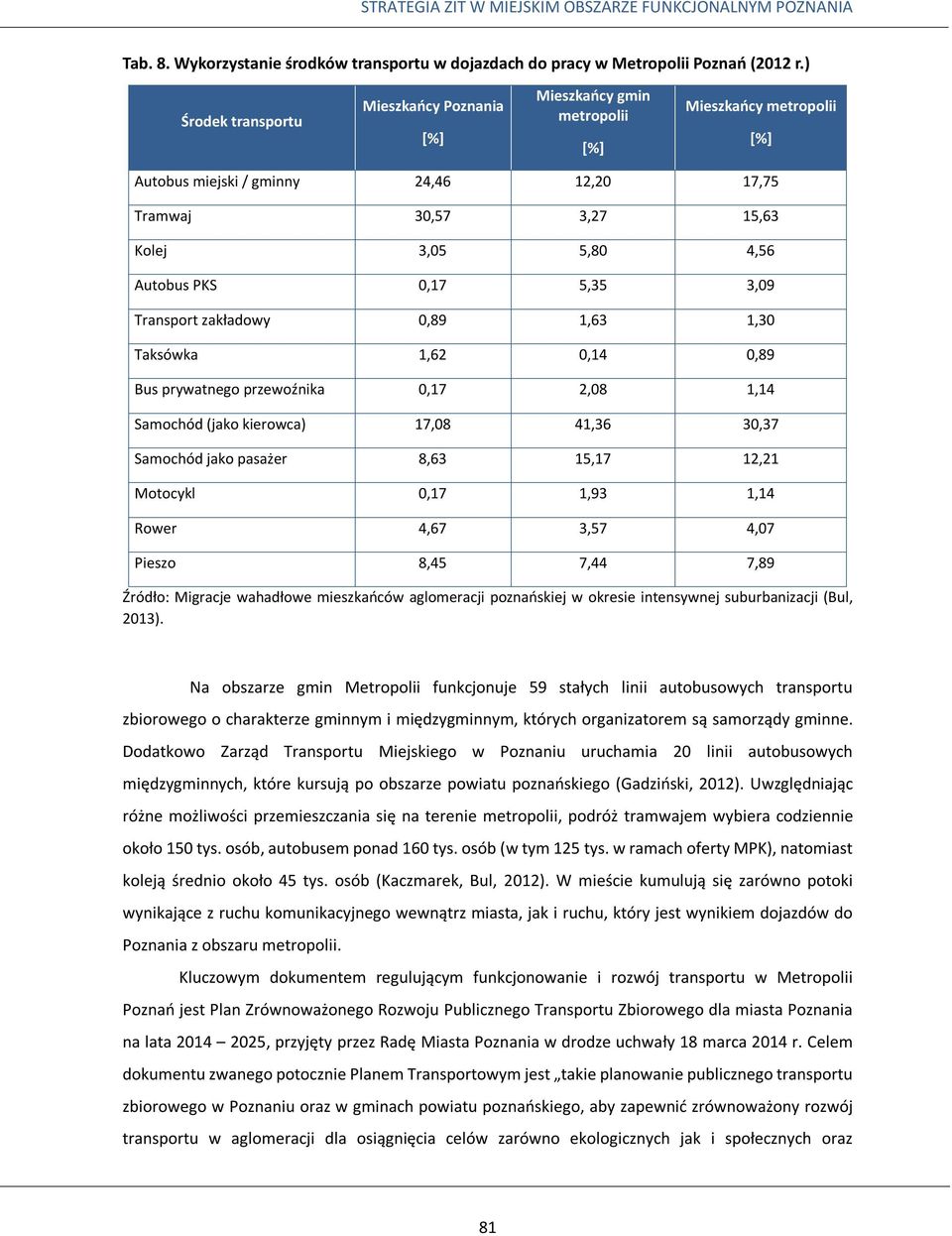 PKS 0,17 5,35 3,09 Transport zakładowy 0,89 1,63 1,30 Taksówka 1,62 0,14 0,89 Bus prywatnego przewoźnika 0,17 2,08 1,14 Samochód (jako kierowca) 17,08 41,36 30,37 Samochód jako pasażer 8,63 15,17