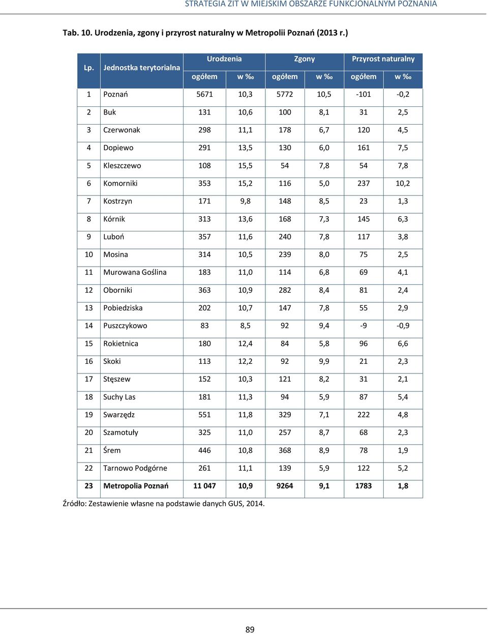 291 13,5 130 6,0 161 7,5 5 Kleszczewo 108 15,5 54 7,8 54 7,8 6 Komorniki 353 15,2 116 5,0 237 10,2 7 Kostrzyn 171 9,8 148 8,5 23 1,3 8 Kórnik 313 13,6 168 7,3 145 6,3 9 Luboń 357 11,6 240 7,8 117 3,8