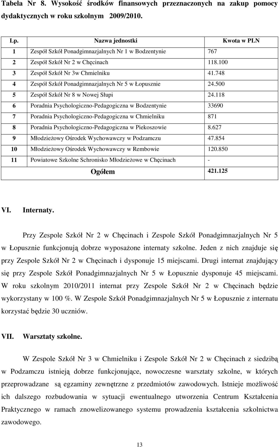 748 4 Zespół Szkół Ponadgimnazjalnych Nr 5 w Łopusznie 24.500 5 Zespół Szkół Nr 8 w Nowej Słupi 24.