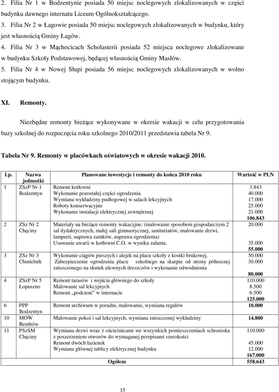 Filia Nr 3 w Mąchocicach Scholasterii posiada 52 miejsca noclegowe zlokalizowane w budynku Szkoły Podstawowej, będącej własnością Gminy Masłów. 5. Filia Nr 4 w Nowej Słupi posiada 56 miejsc noclegowych zlokalizowanych w wolno stojącym budynku.