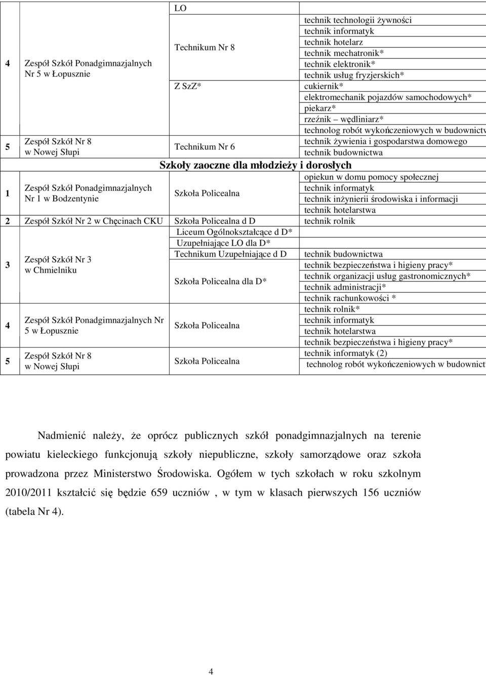 technolog robót wykończeniowych w budownictw technik Ŝywienia i gospodarstwa domowego technik budownictwa Szkoły zaoczne dla młodzieŝy i dorosłych opiekun w domu pomocy społecznej Szkoła Policealna