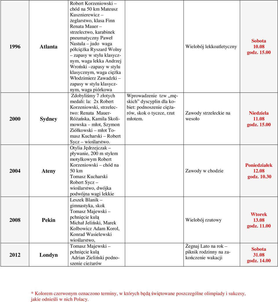 Zdobyliśmy 7 złotych medali: la: 2x Robert Korzeniowski, strzelectwo: Renata Mauer- Różańska, Kamila Skolimowska młot, Szymon Ziółkowski młot Tomasz Kucharski Robert Sycz wioślarstwo.