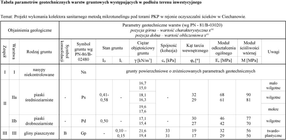 Objaśnienia geologiczne Parametry geotechniczne warstw (wg PN - 81/B-03020) pozycja górna wartość charakterystyczna x (n) pozycja dolna wartość obliczeniowa x (r) Zespół Warstwa Rodzaj gruntu Symbol