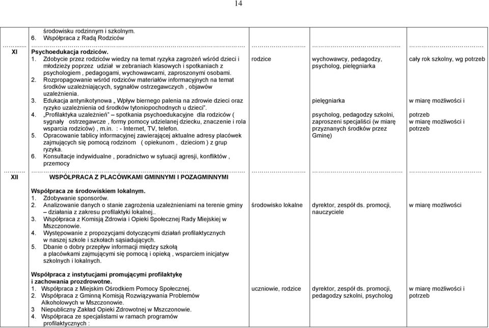 Rozpropagowanie wśród rodziców materiałów informacyjnych na temat środków uzależniających, sygnałów ostrzegawczych, objawów uzależnienia. 3.